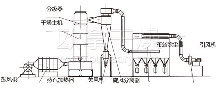 閃蒸干燥機結(jié)構(gòu)示意圖 閃蒸干燥機結(jié)構(gòu)示意圖